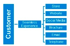 consistency across all channels