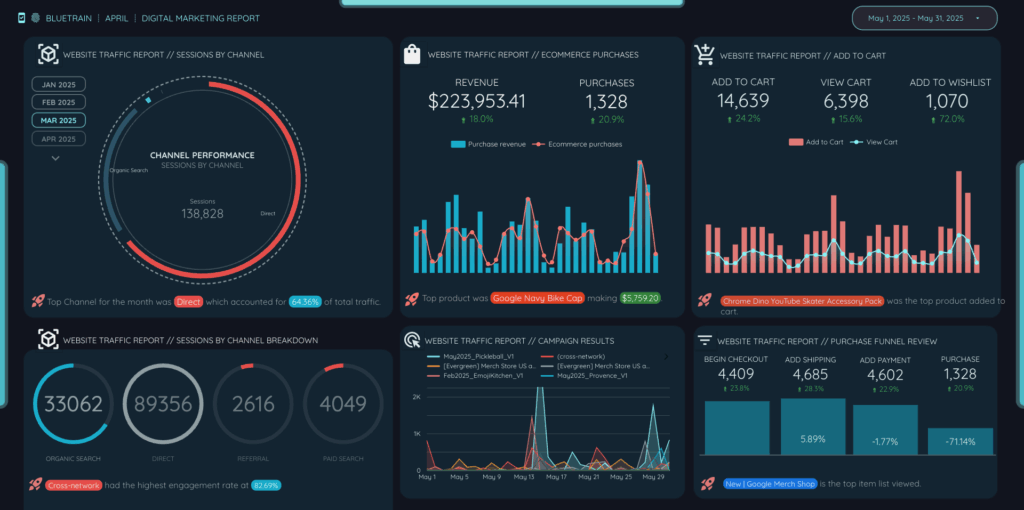 A futuristic looker studio dashboard