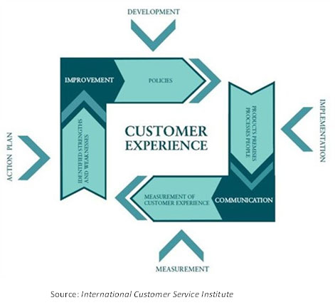 Customer-Service-Diagram