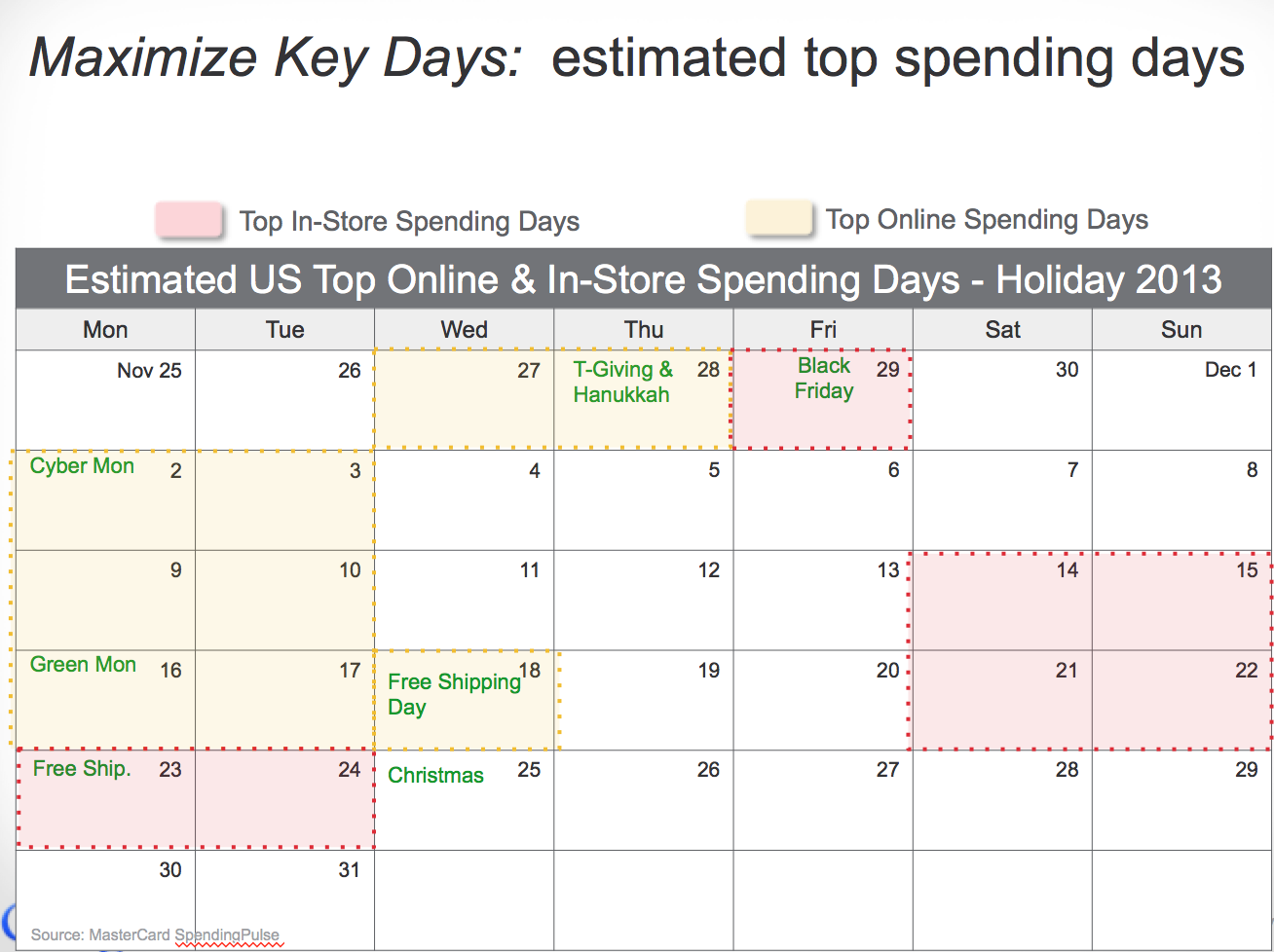 Estimated Top Spending Days