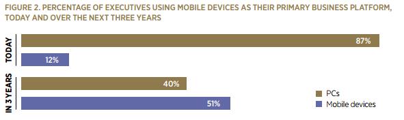 Executives & Mobile Usage