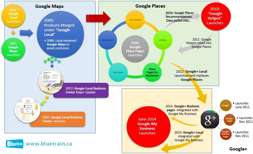 Learn more about how Google Maps, Google Places, Google+ interact within Google My Business.