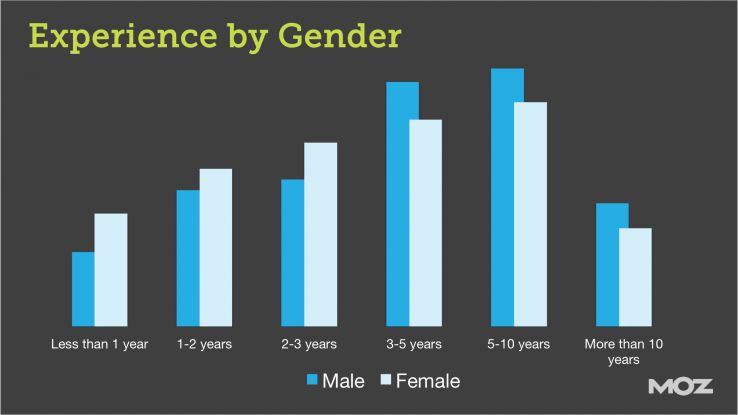 Salaries in online marketing by gender and experience (in years)