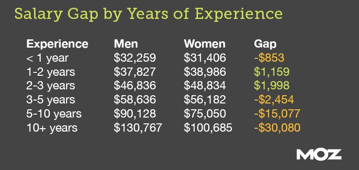 Salaries in online marketing by gender and experience (in years) numbered list