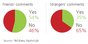 Whose comments do you trust online - friends or strangers?